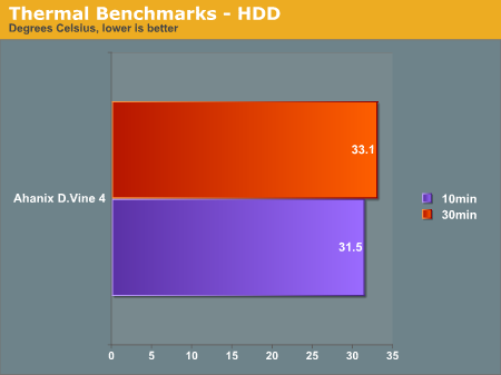 Thermal Benchmarks - HDD